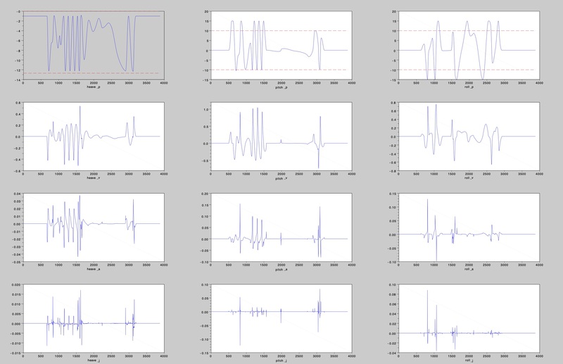 Position, velocity, acceleration and jerk profiles from theme park ride development. All other images of this project are confidential.