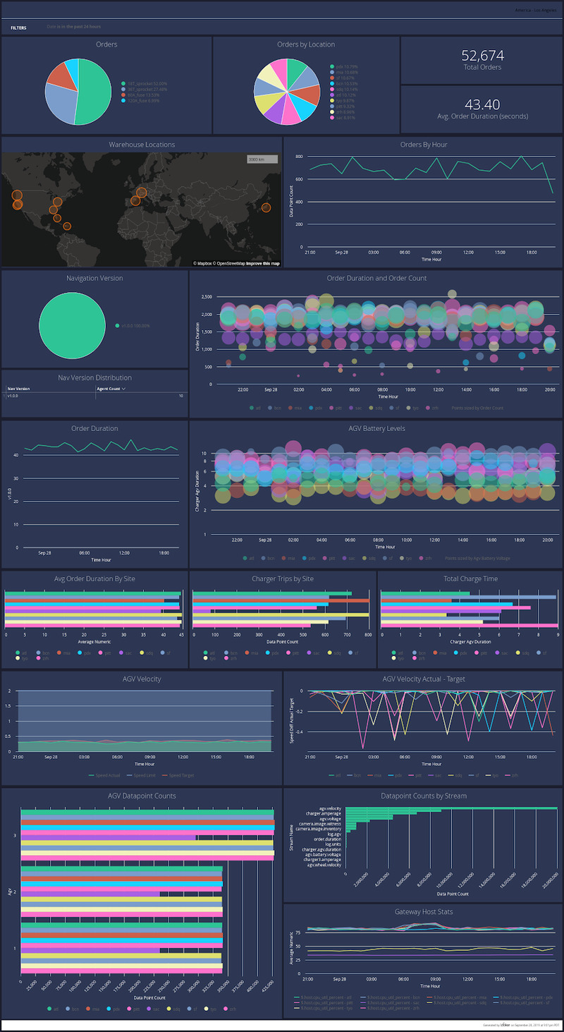 An analytics view in Formant, displaying aggregations of sensor data to measure fleet-wide performance.